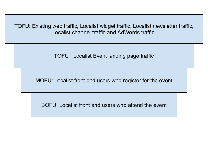 marketing funnel
