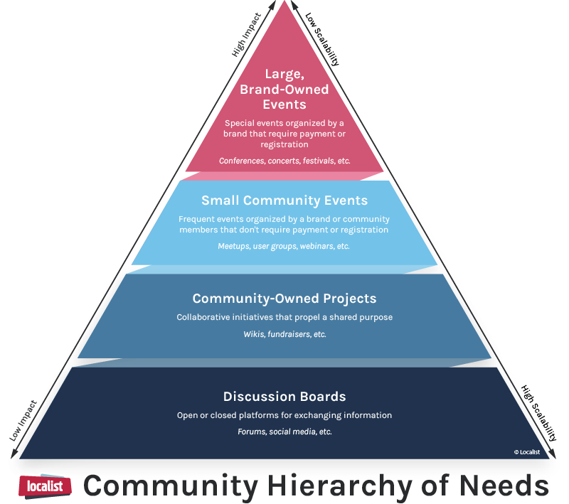 Localist Community Hierarchy of Needs